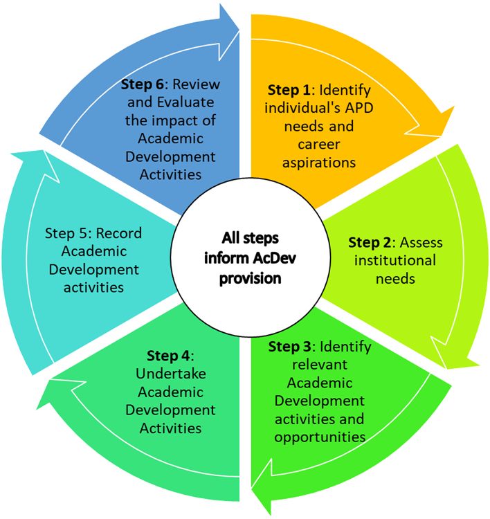 The 6 steps of the Academic Development Cycle